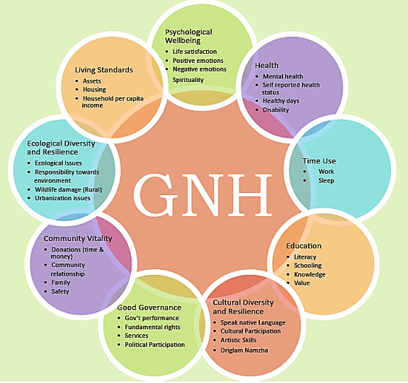 GNH Human Development Success Measure